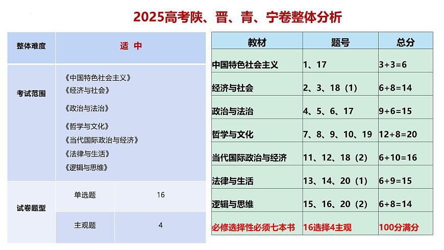 2025年高考思想政治真题完全解读（陕、甘、青、宁卷）（真题解读课件）——考教衔接分析试题  聚焦思维提升能力第4页