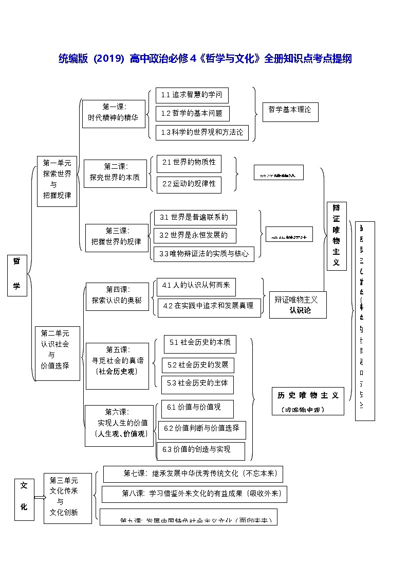 统编版（2019）高中政治必修4《哲学与文化》全册知识点考点提纲 学案第1页