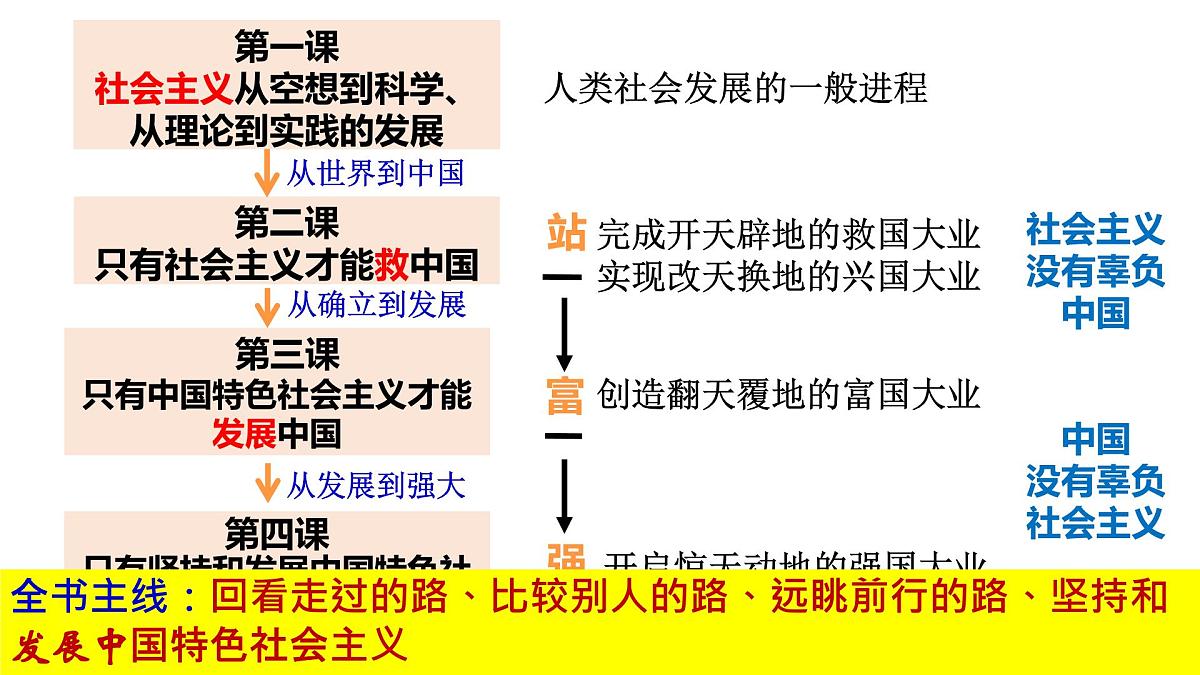 1.1原始社会的解体和阶级社会的演进 课件 统编版高中思想政治必修1中国特色社会主义第2页