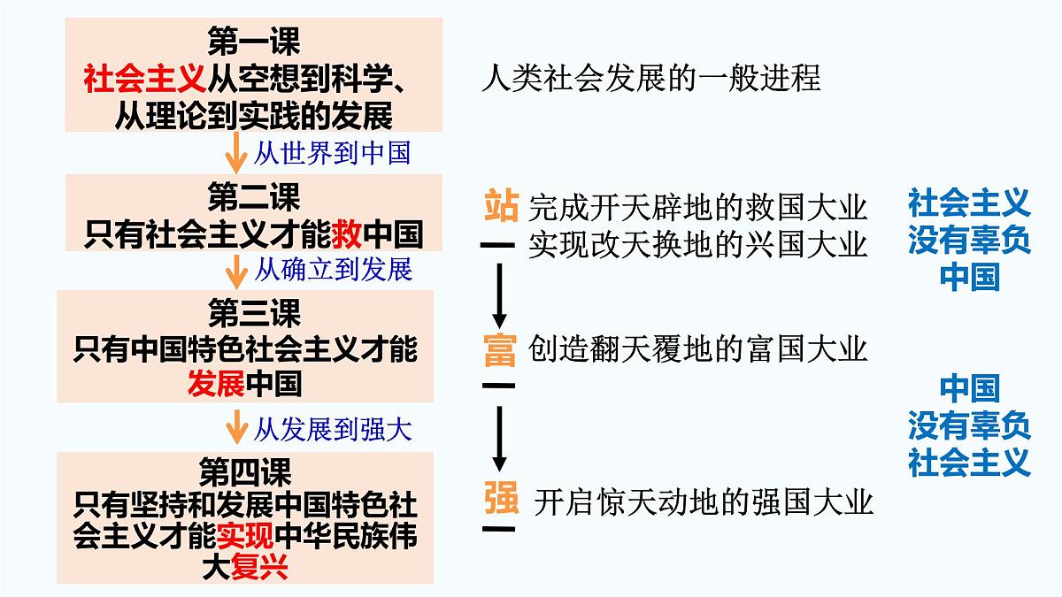 2.1新民主主义革命的胜利 课件 统编版高中思想政治必修1中国特色社会主义第1页