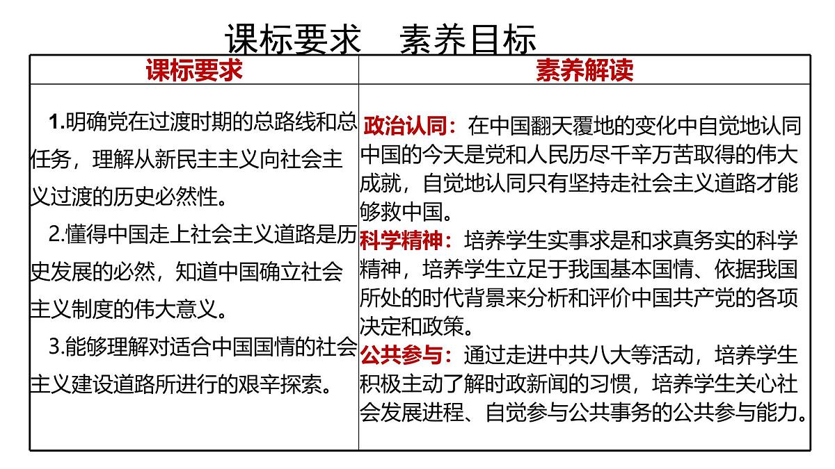 2.2社会主义制度在中国的确立 课件 统编版高中思想政治必修1中国特色社会主义第3页