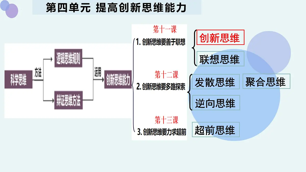 11.1创新思维的含义与特征课件高中政治统编版选择性必修三逻辑与思维第2页