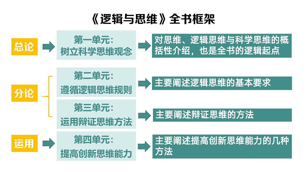 1.1思维的含义与特征 课件 统编版高中政治选择性必修三《逻辑与思维》第1页