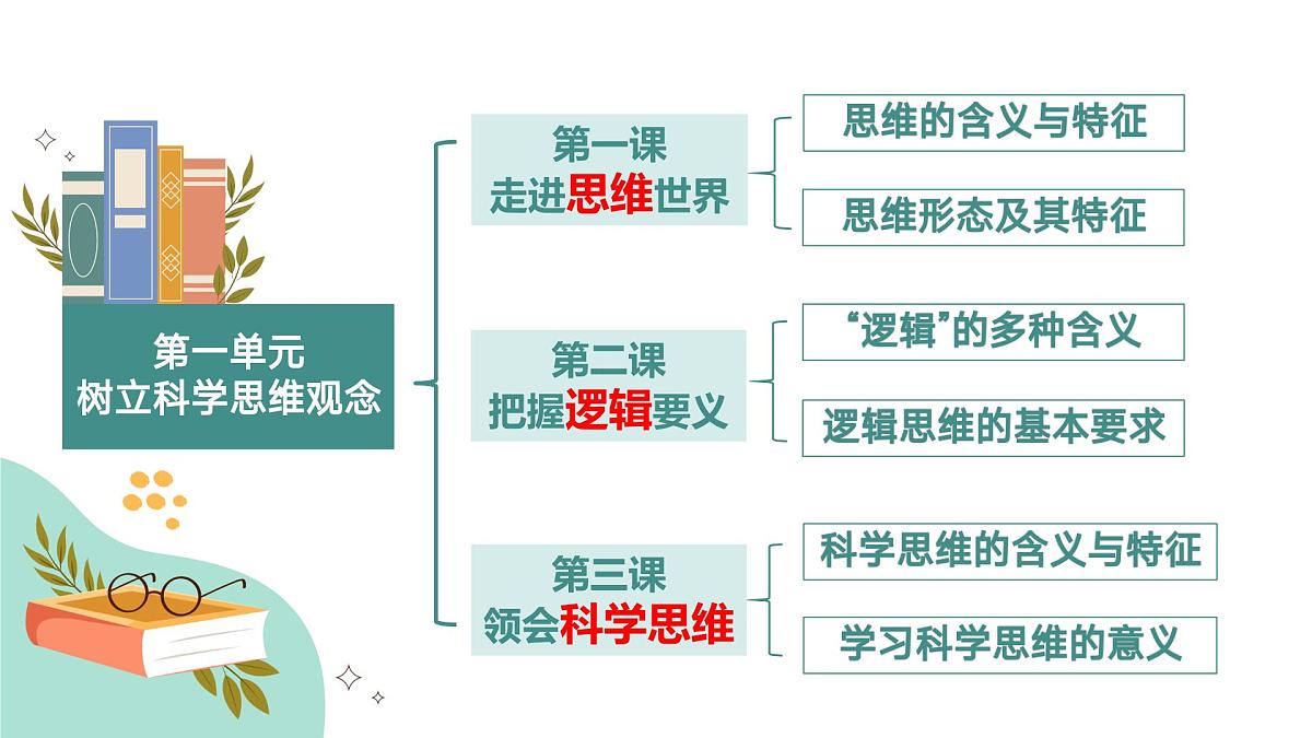 1.1思维的含义与特征 课件 统编版高中政治选择性必修三《逻辑与思维》第2页