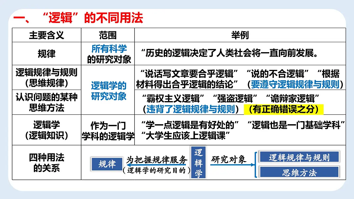 2.1“逻辑”的多种含义 课件 统编版高中政治选择性必修三《逻辑与思维》第8页