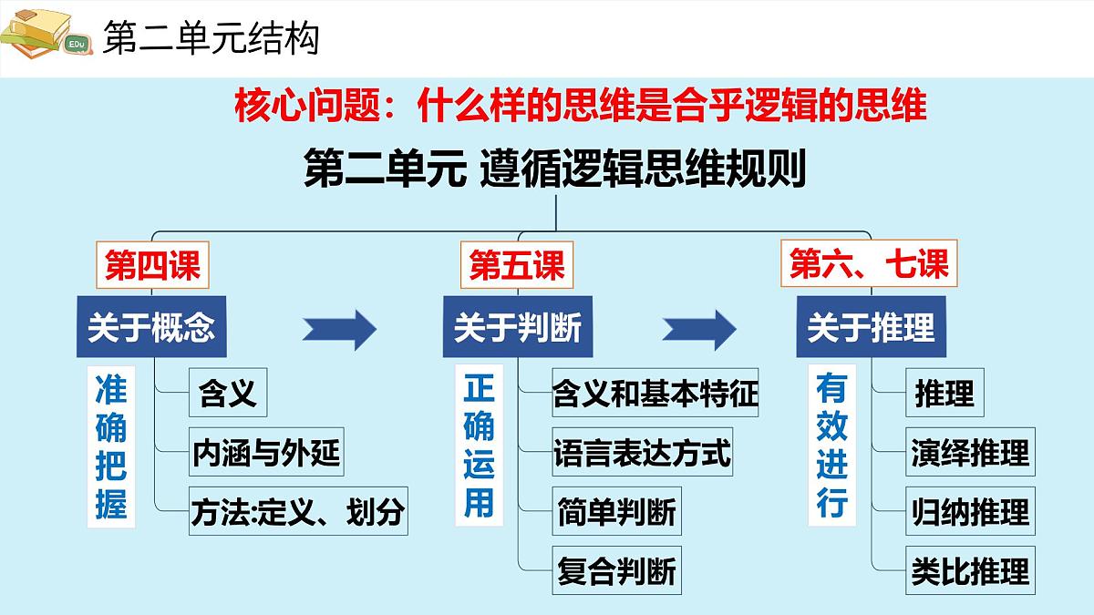 4.1概念的概述 课件 统编版高中政治选择性必修三《逻辑与思维》第1页