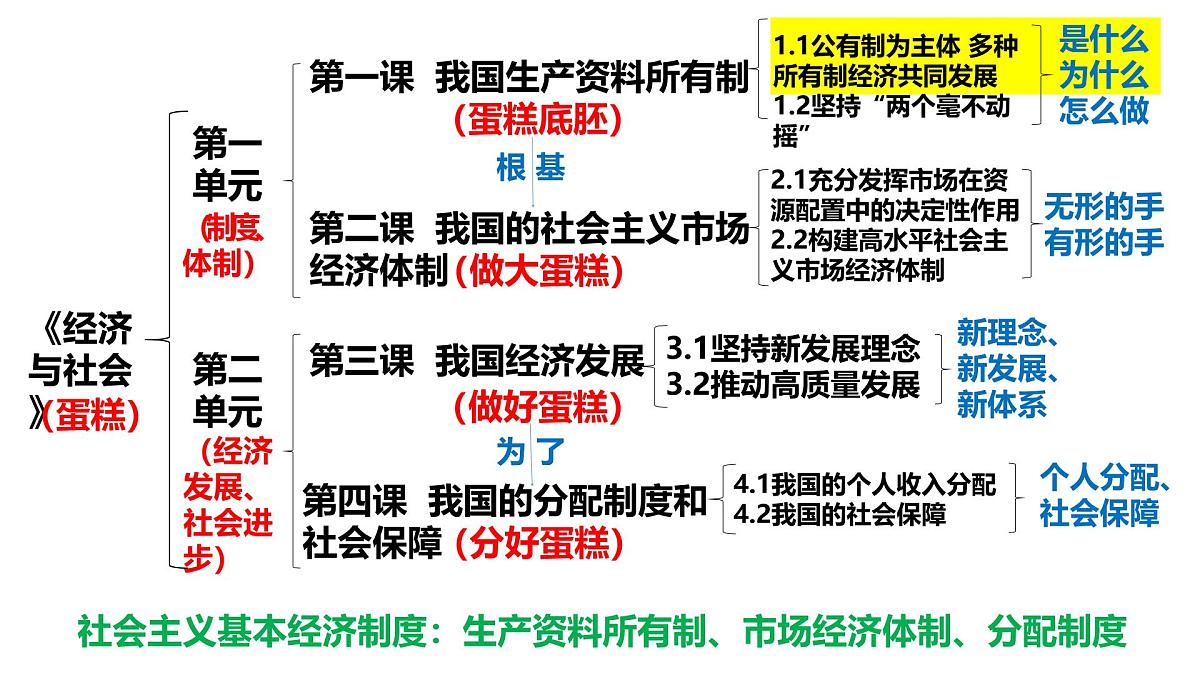 1.1公有制为主体 多种所有制经济共同发展  课件  统编版高中政治必修二 经济与生活第1页