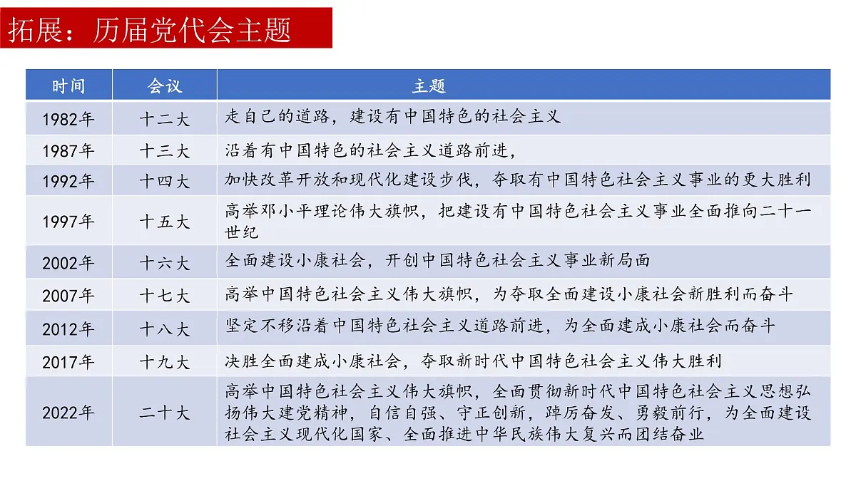 3.2 中国特色社会主义的创立、发展和完善（教学课件）-2025-2026学年高中政治必修1（统编版）第5页