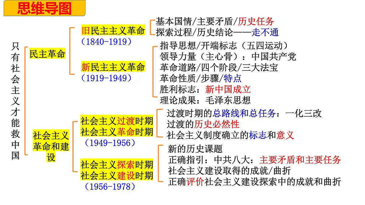 第二课 只有社会主义才能救中国（复习课件） -2025-2026学年高中政治必修1（统编版）第7页