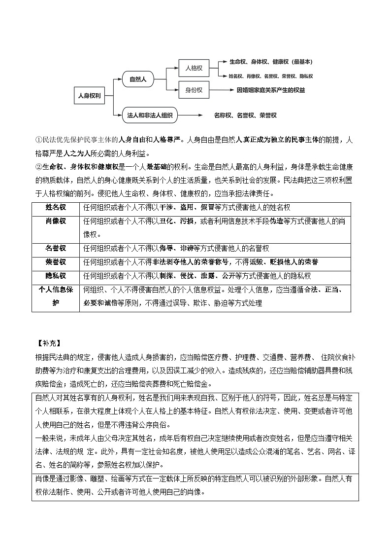 2026年高考政治一轮复习：选择性必修2《法律与生活》知识考点提纲 学案第3页