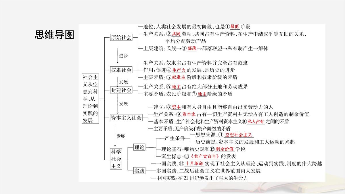 2026届高考政治一轮总复习必修1中国特色社会主义第1课社会主义从空想到科学从理论到实践的发展课件第8页