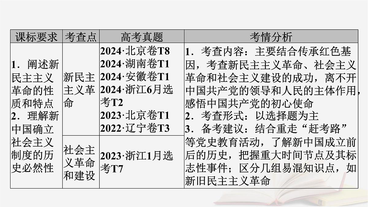 2026届高考政治一轮总复习必修1中国特色社会主义第2课只有社会主义才能救中国课件第5页