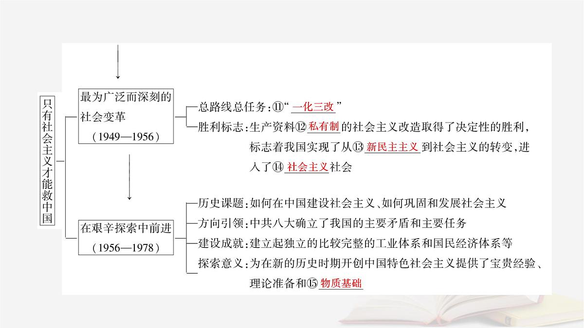 2026届高考政治一轮总复习必修1中国特色社会主义第2课只有社会主义才能救中国课件第8页