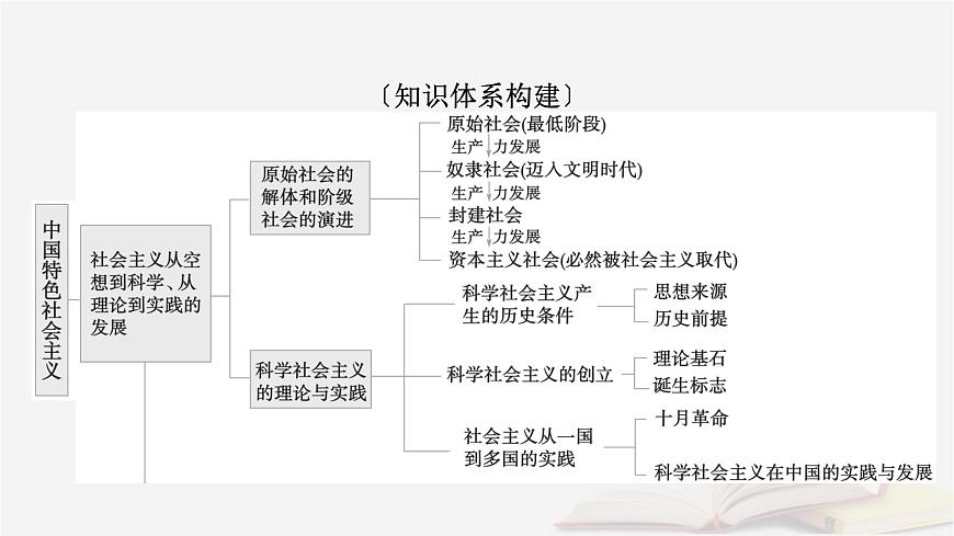 2026届高考政治一轮总复习必修1中国特色社会主义阶段性整合提升一中国特色社会主义课件第3页