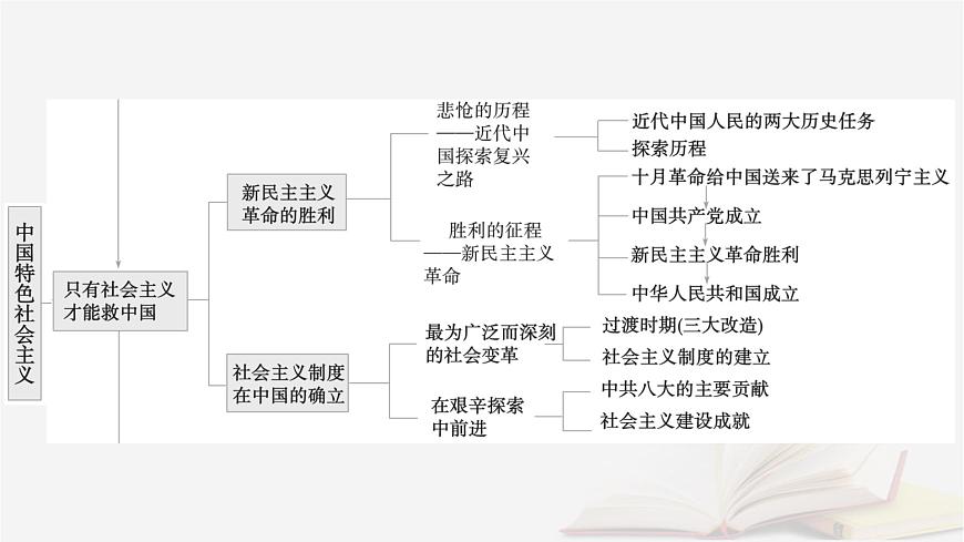 2026届高考政治一轮总复习必修1中国特色社会主义阶段性整合提升一中国特色社会主义课件第4页