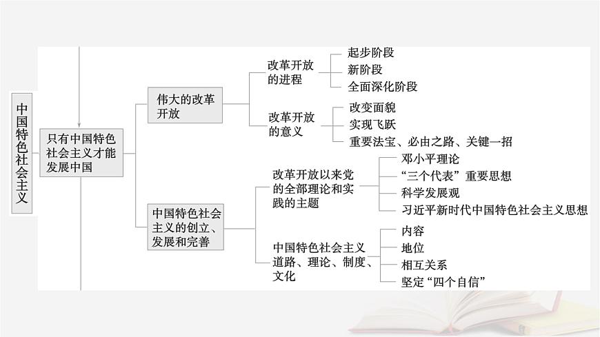 2026届高考政治一轮总复习必修1中国特色社会主义阶段性整合提升一中国特色社会主义课件第5页