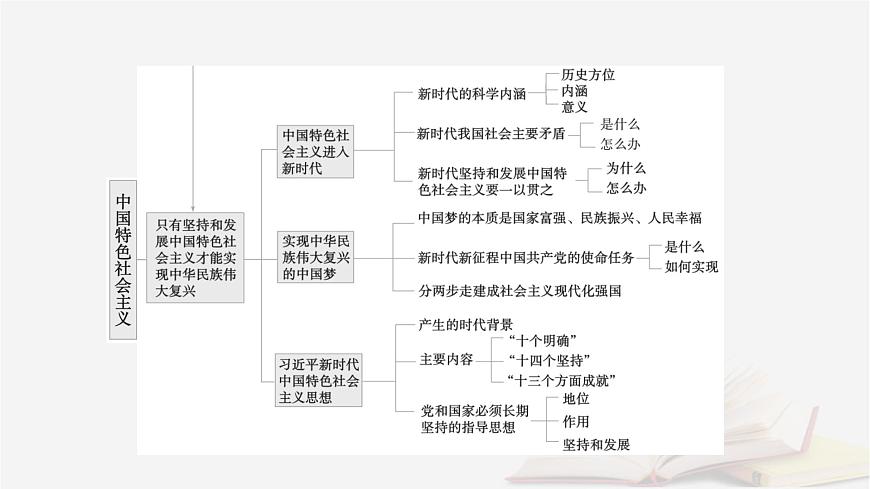 2026届高考政治一轮总复习必修1中国特色社会主义阶段性整合提升一中国特色社会主义课件第6页