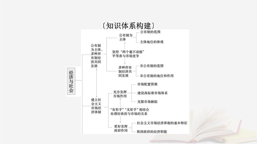2026届高考政治一轮总复习必修2经济与社会阶段性整合提升二经济与社会课件第3页