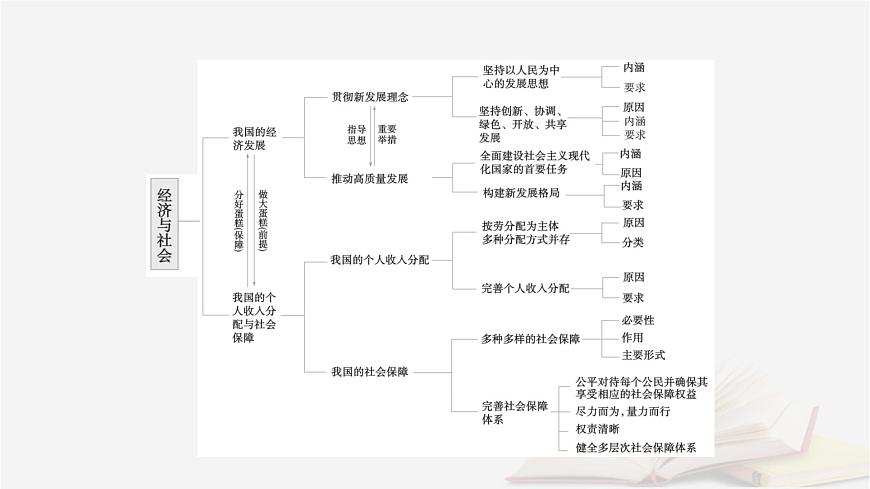 2026届高考政治一轮总复习必修2经济与社会阶段性整合提升二经济与社会课件第4页