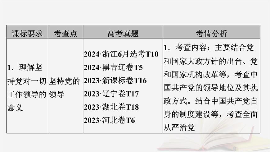 2026届高考政治一轮总复习必修3政治与法治第1单元中国共产党的领导第3课坚持和加强党的全面领导课件第5页