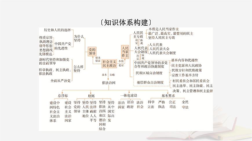 2026届高考政治一轮总复习必修3政治与法治阶段性整合提升三坚持党的领导人民当家作主依法治国的有机统一课件第3页