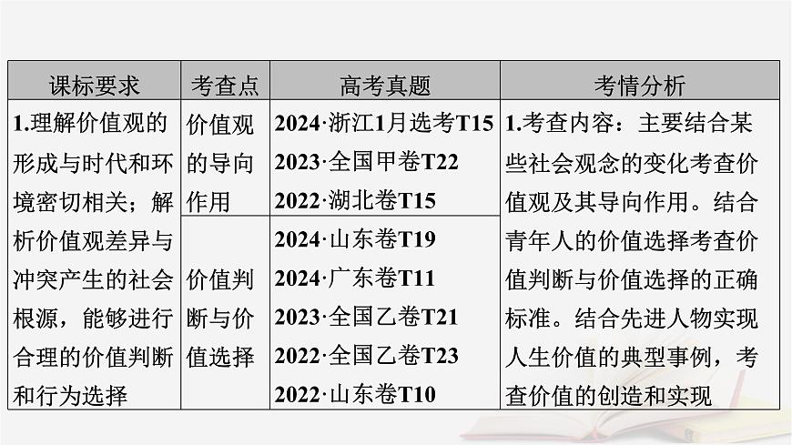 2026届高考政治一轮总复习必修4哲学与文化第2单元认识社会与价值选择第6课实现人生的价值课件第5页