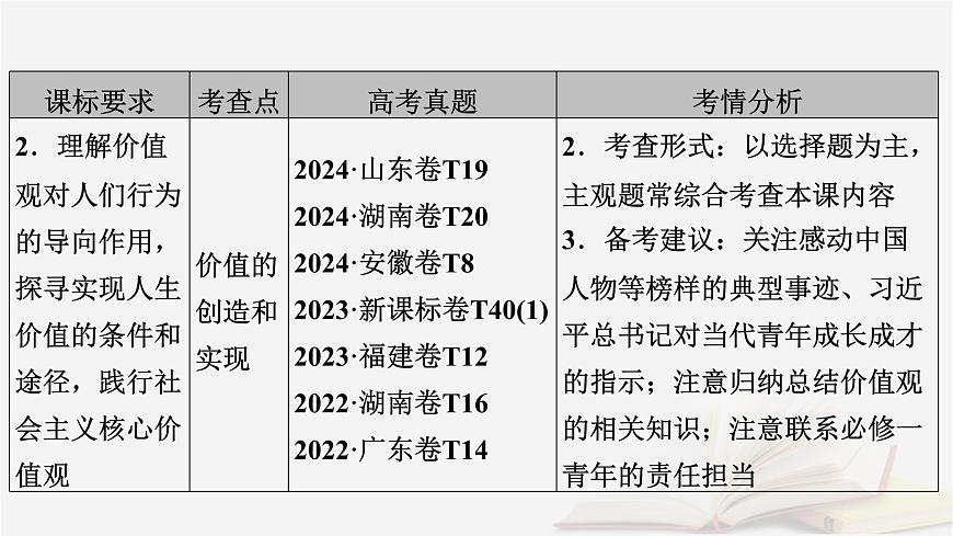 2026届高考政治一轮总复习必修4哲学与文化第2单元认识社会与价值选择第6课实现人生的价值课件第6页