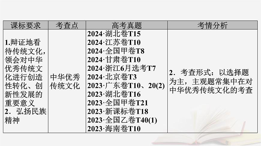 2026届高考政治一轮总复习必修4哲学与文化第3单元文化传承与文化创新第7课继承发展中华优秀传统文化课件第6页