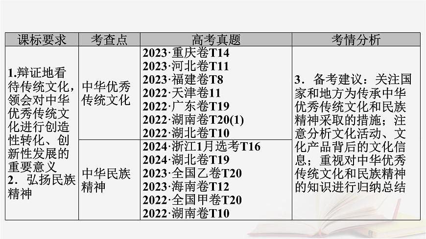 2026届高考政治一轮总复习必修4哲学与文化第3单元文化传承与文化创新第7课继承发展中华优秀传统文化课件第7页