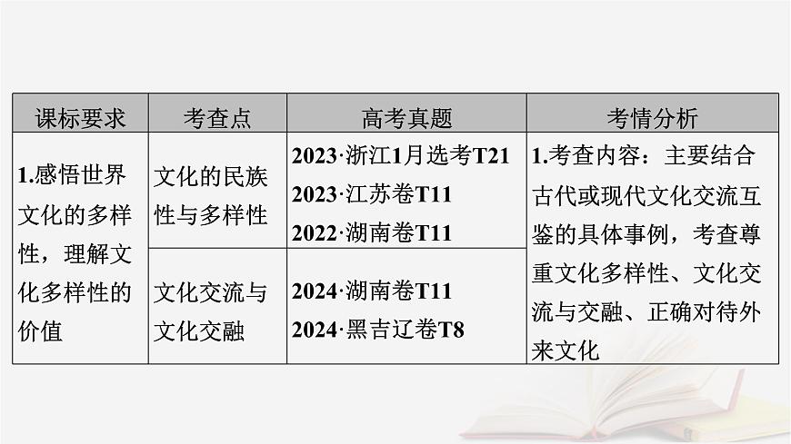 2026届高考政治一轮总复习必修4哲学与文化第3单元文化传承与文化创新第8课学习借鉴外来文化的有益成果课件第5页