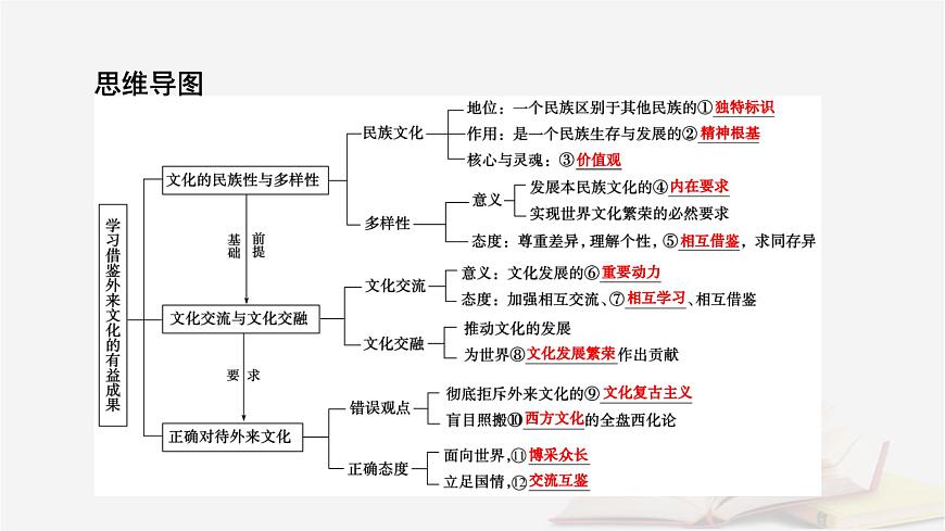 2026届高考政治一轮总复习必修4哲学与文化第3单元文化传承与文化创新第8课学习借鉴外来文化的有益成果课件第8页