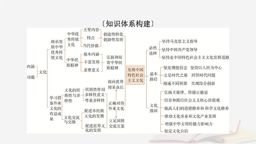 2026届高考政治一轮总复习必修4哲学与文化阶段性整合提升五文化传承与文化创新课件第3页