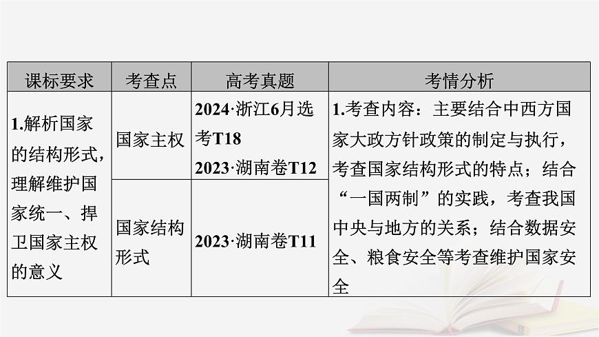 2026届高考政治一轮总复习选择性必修1当代国际政治与经济第1单元各具特色的国家第2课国家的结构形式课件第5页