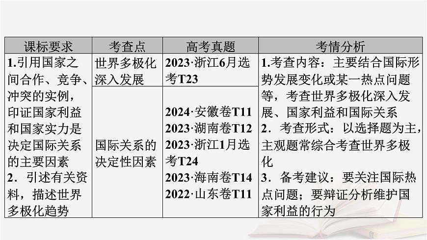 2026届高考政治一轮总复习选择性必修1当代国际政治与经济第2单元世界多极化第3课多极化趋势课件第5页