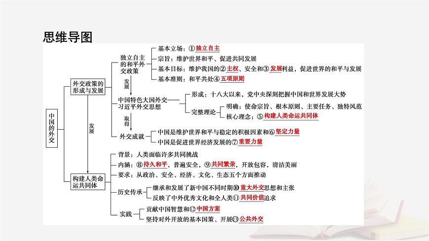 2026届高考政治一轮总复习选择性必修1当代国际政治与经济第2单元世界多极化第5课中国的外交课件第8页