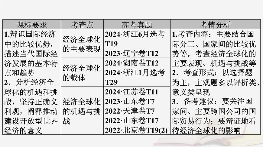 2026届高考政治一轮总复习选择性必修1当代国际政治与经济第3单元经济全球化第6课走进经济全球化课件第5页