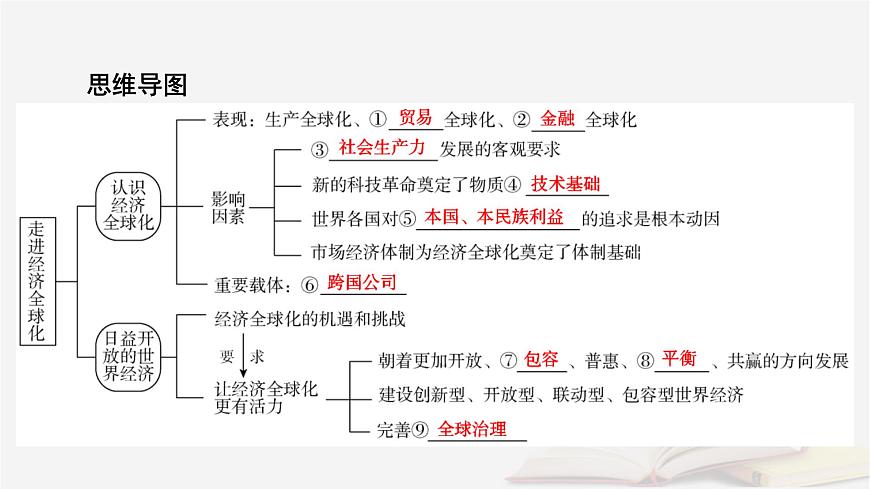 2026届高考政治一轮总复习选择性必修1当代国际政治与经济第3单元经济全球化第6课走进经济全球化课件第7页