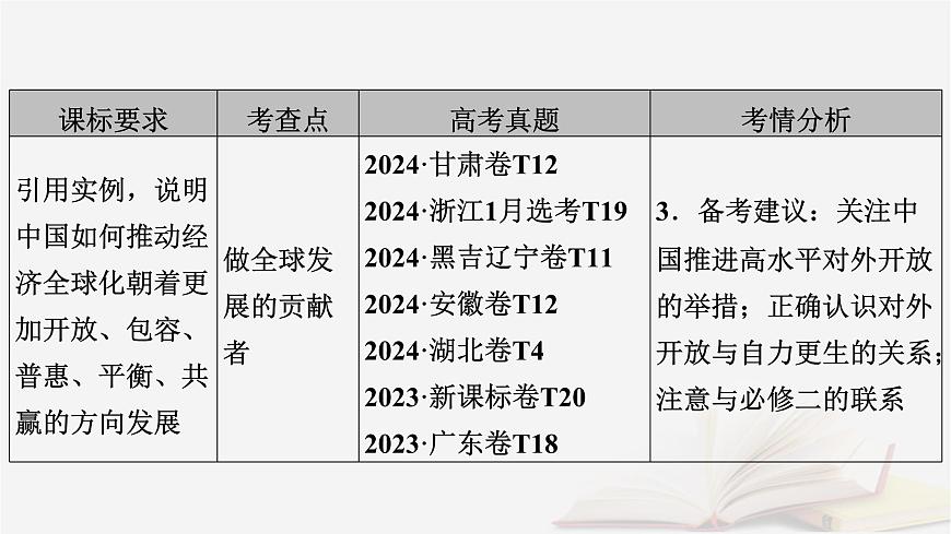 2026届高考政治一轮总复习选择性必修1当代国际政治与经济第3单元经济全球化第7课经济全球化与中国课件第6页