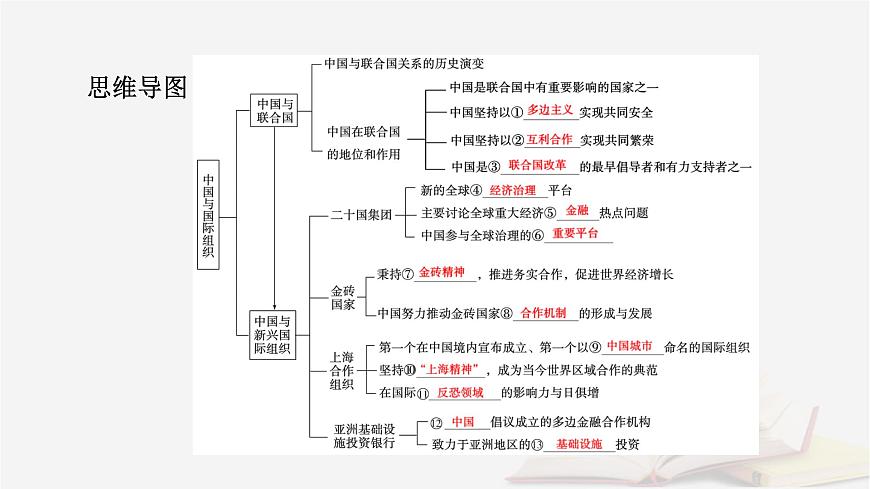2026届高考政治一轮总复习选择性必修1当代国际政治与经济第4单元国际组织第9课中国与国际组织课件第8页