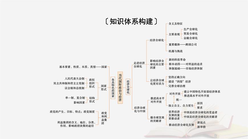 2026届高考政治一轮总复习选择性必修1当代国际政治与经济阶段性整合提升六当代国际政治与经济课件第3页
