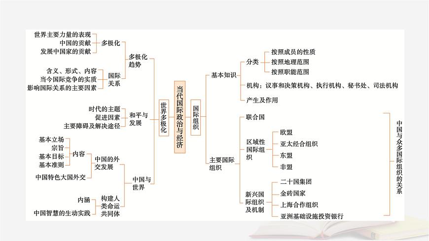 2026届高考政治一轮总复习选择性必修1当代国际政治与经济阶段性整合提升六当代国际政治与经济课件第4页