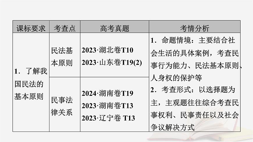 2026届高考政治一轮总复习选择性必修2法律与生活第1单元民事权利与义务第1课在生活中学民法用民法课件第5页