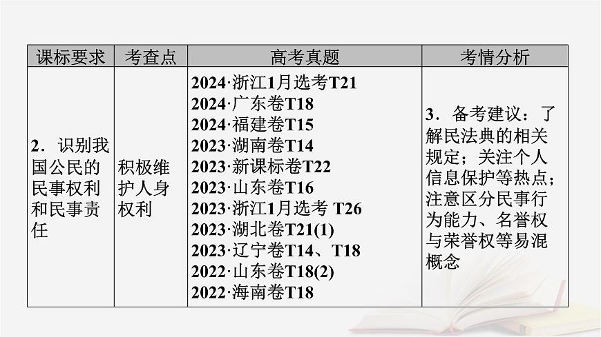 2026届高考政治一轮总复习选择性必修2法律与生活第1单元民事权利与义务第1课在生活中学民法用民法课件第6页