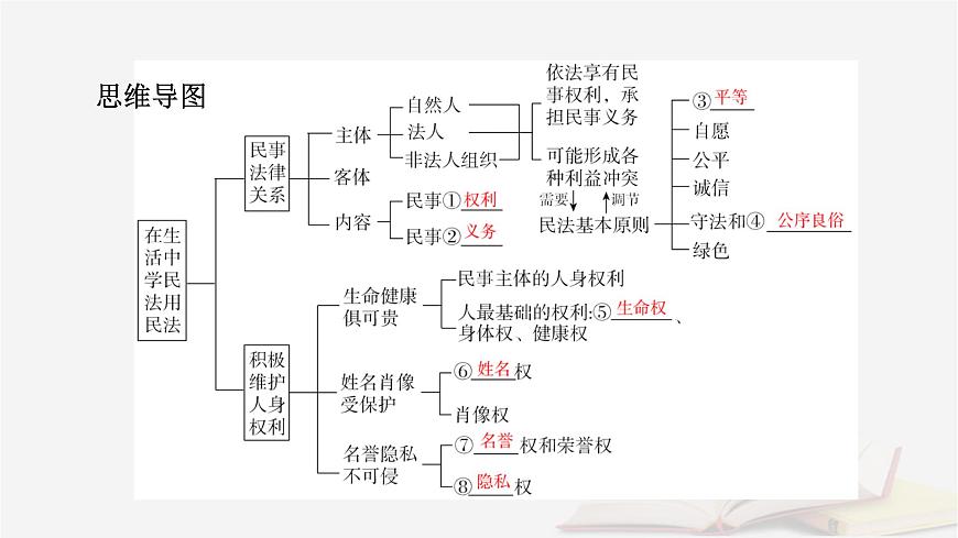 2026届高考政治一轮总复习选择性必修2法律与生活第1单元民事权利与义务第1课在生活中学民法用民法课件第8页