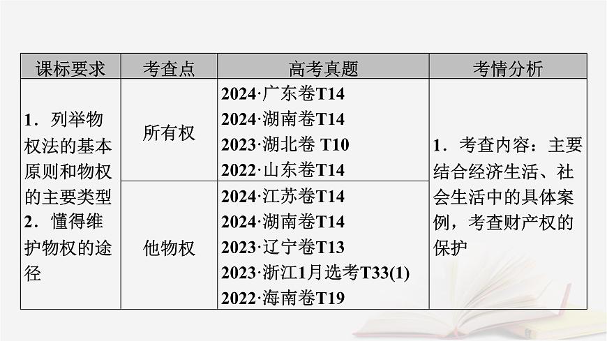2026届高考政治一轮总复习选择性必修2法律与生活第1单元民事权利与义务第2课依法有效保护财产权课件第5页