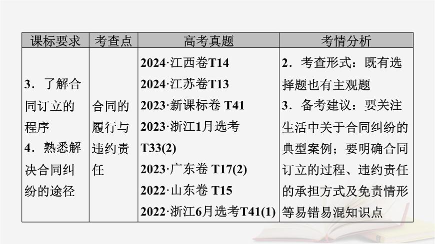 2026届高考政治一轮总复习选择性必修2法律与生活第1单元民事权利与义务第3课订约履约诚信为本课件第6页