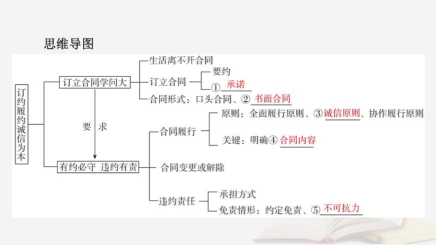 2026届高考政治一轮总复习选择性必修2法律与生活第1单元民事权利与义务第3课订约履约诚信为本课件第8页