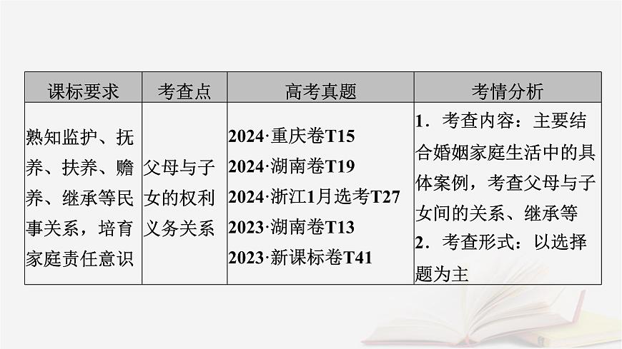 2026届高考政治一轮总复习选择性必修2法律与生活第2单元家庭与婚姻第5课在和睦家庭中成长课件第5页