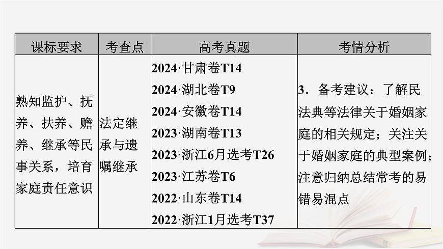 2026届高考政治一轮总复习选择性必修2法律与生活第2单元家庭与婚姻第5课在和睦家庭中成长课件第6页