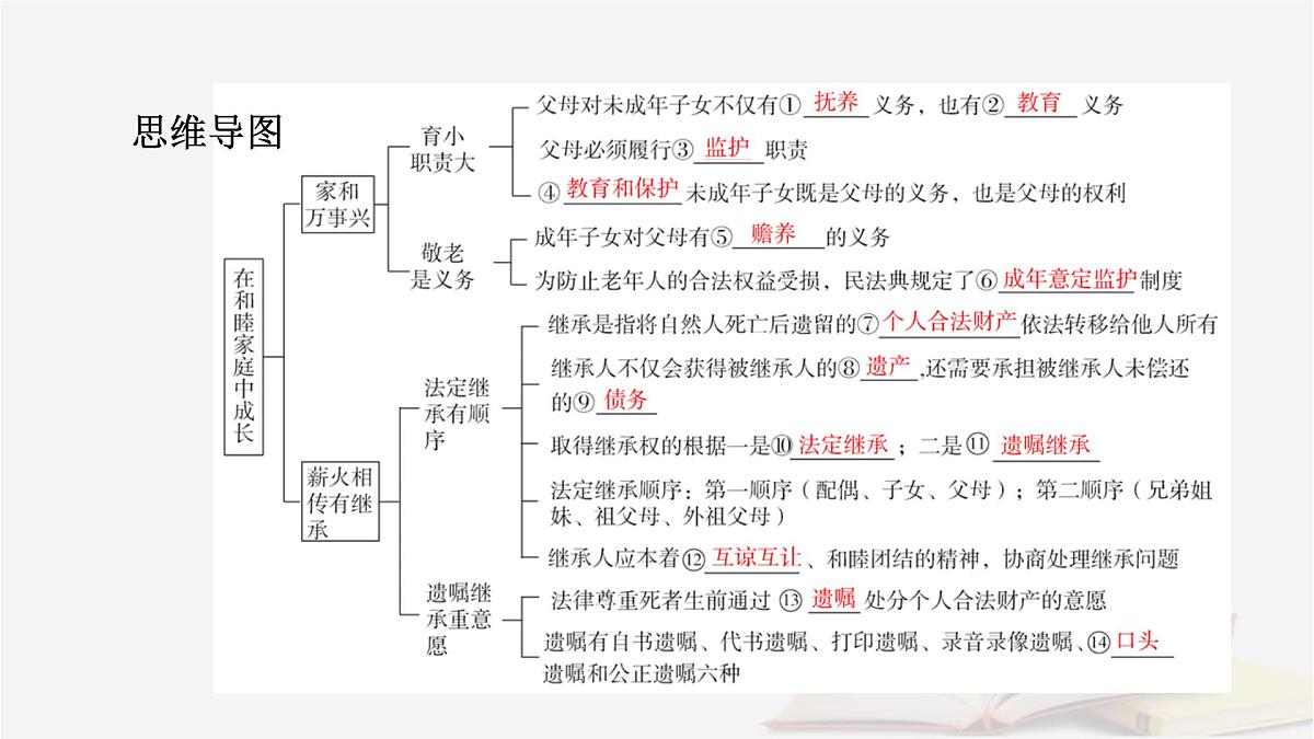 2026届高考政治一轮总复习选择性必修2法律与生活第2单元家庭与婚姻第5课在和睦家庭中成长课件第8页